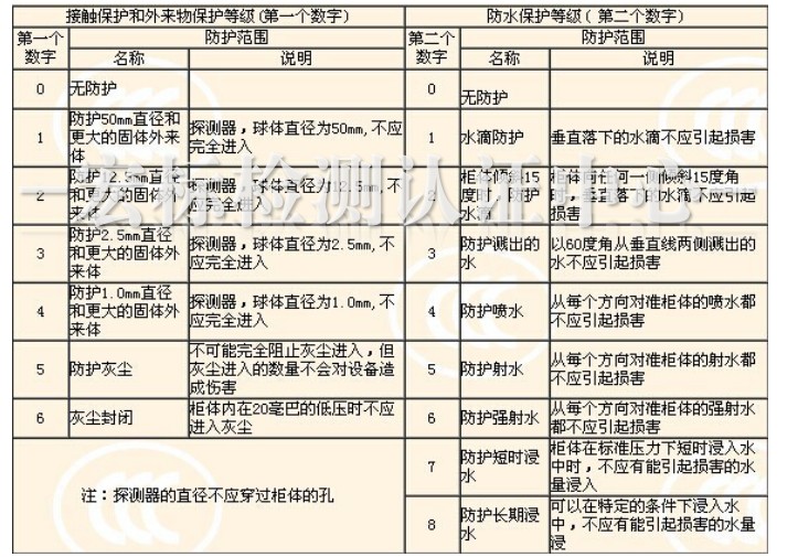 IP防護等級測試-3