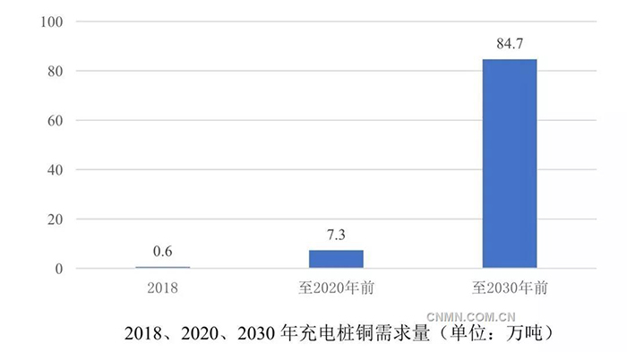 電動汽車充電樁旺盛需求拉動銅消費.jpg