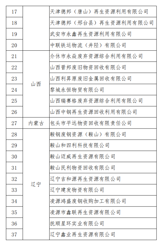 工信部發布符合《廢鋼鐵加工行業準入條件》企業名單（第七批）、《廢塑料綜合利用行業規范條件》(第三批)企業名單.png