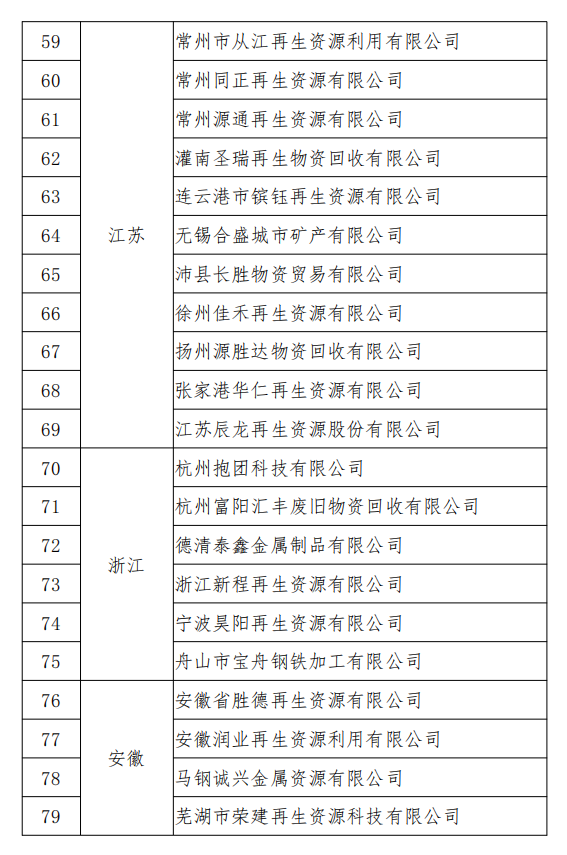 工信部發布符合《廢鋼鐵加工行業準入條件》企業名單（第七批）、《廢塑料綜合利用行業規范條件》(第三批)企業名單.png