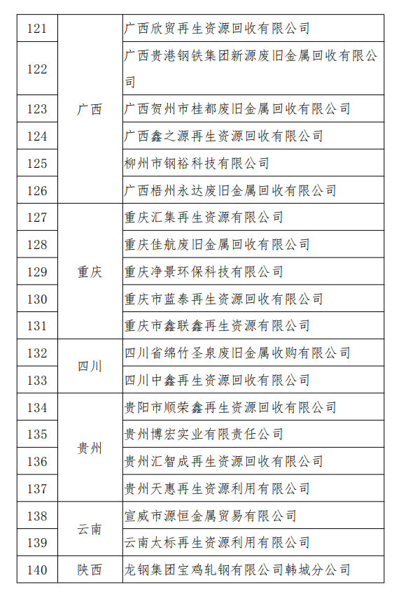 工信部發布符合《廢鋼鐵加工行業準入條件》企業名單（第七批）、《廢塑料綜合利用行業規范條件》(第三批)企業名單.png