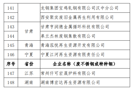 工信部發布符合《廢鋼鐵加工行業準入條件》企業名單（第七批）、《廢塑料綜合利用行業規范條件》(第三批)企業名單.png