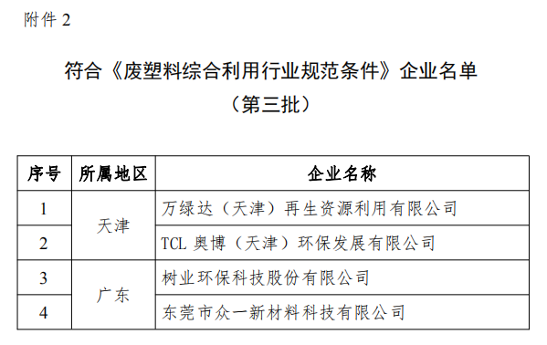 工信部發布符合《廢鋼鐵加工行業準入條件》企業名單（第七批）、《廢塑料綜合利用行業規范條件》(第三批)企業名單.png